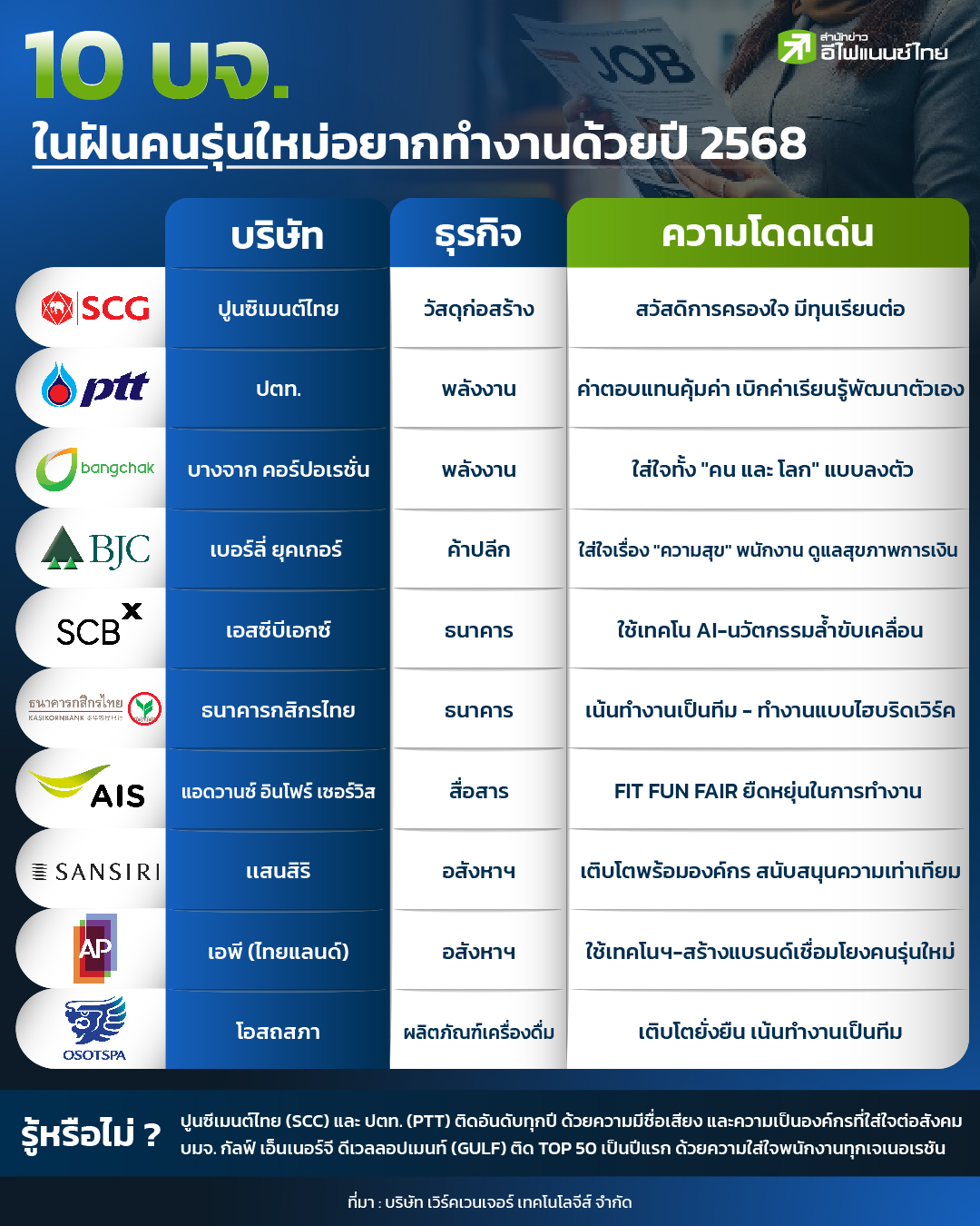 รูป เปิด 10 บจ.ในฝันที่คนรุ่นใหม่อยากทำงานด้วย ปี 2568