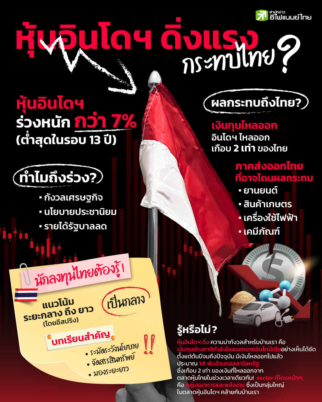 รูป หุ้นอินโดร่วงหนัก 13 ปี กระทบไทย? วิเคราะห์เจาะลึก