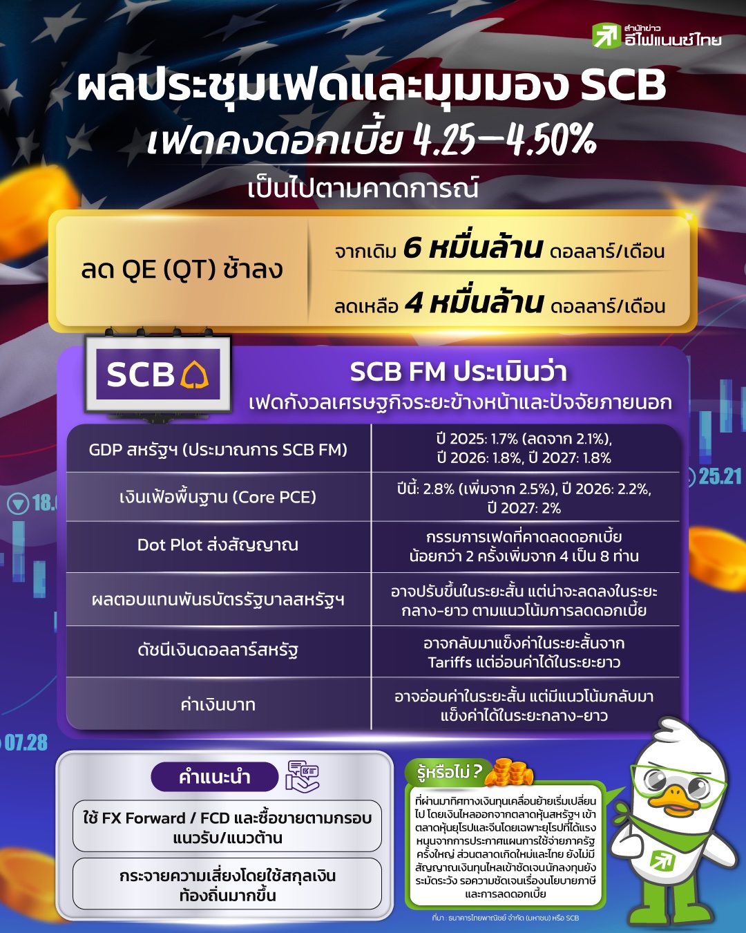 รูป เฟดคงดอกเบี้ยล่าสุด! SCB FM ชี้เกมเศรษฐกิจโลกและโอกาสลงทุน